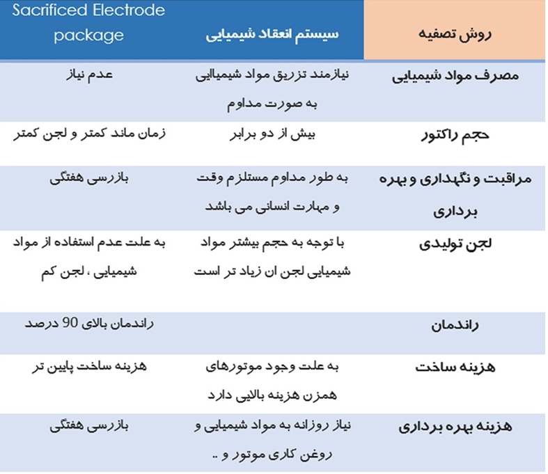تصفیه پساب رنگرزی,انعقاد الکتریکی,تصفیه فاضلاب رنگرزی