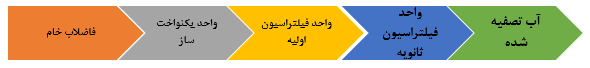 سنگ شوری, تصفیه پساب سنگ شوری